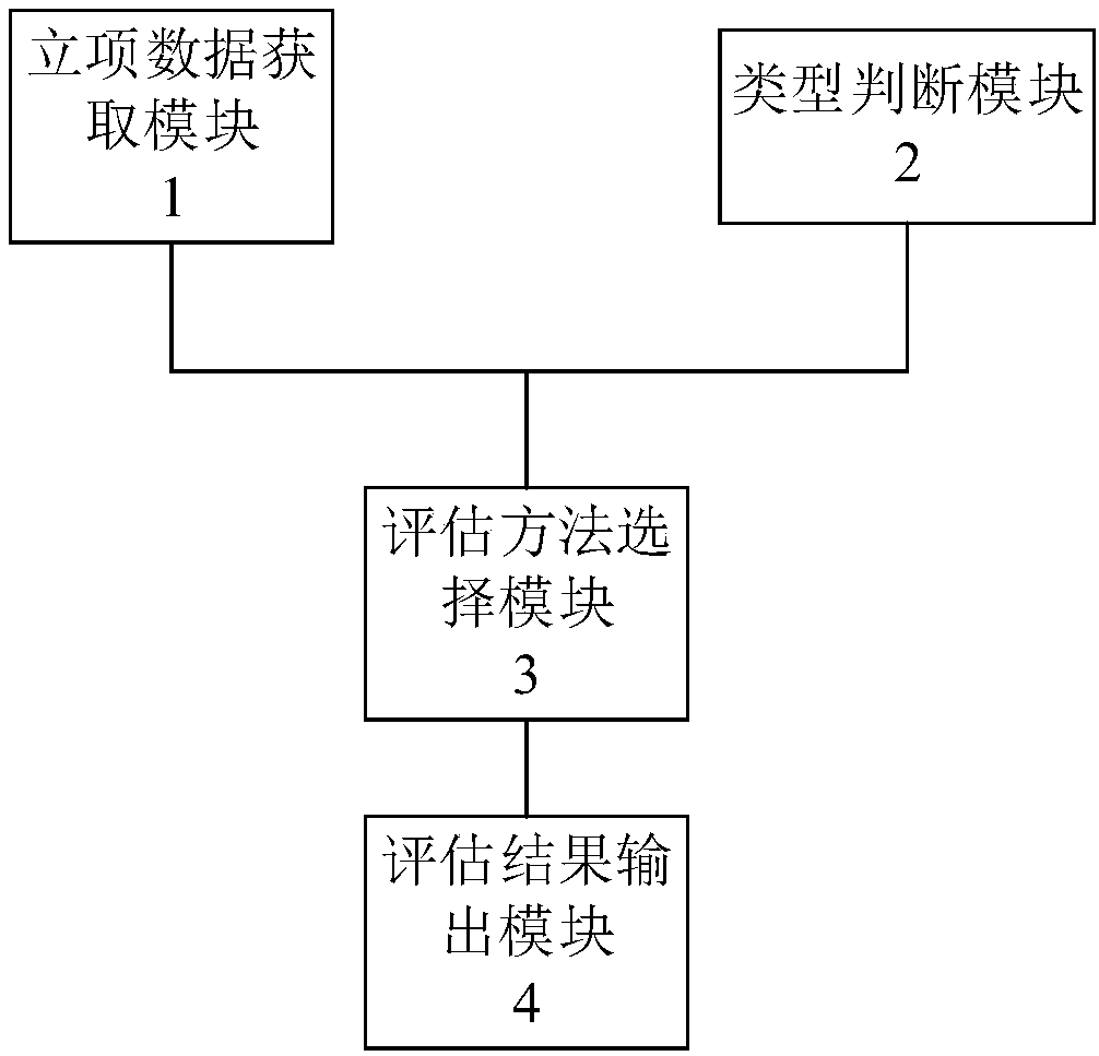 Science and technology project evaluation system based on project type