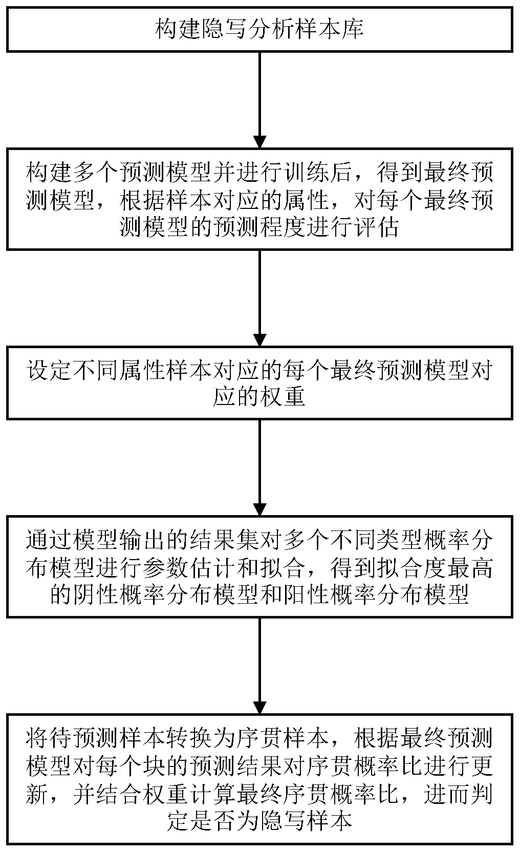 Steganalysis method based on sequential hypothesis testing, terminal device and storage medium