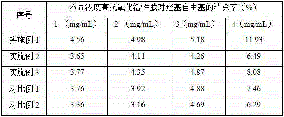 Method for preparing peptide with high antioxidant activity by utilizing rice residue protein treated by superhigh pressure