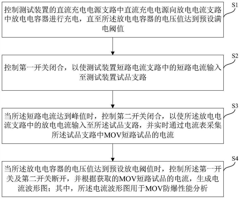 Series compensation device MOV explosion-proof performance test system and method