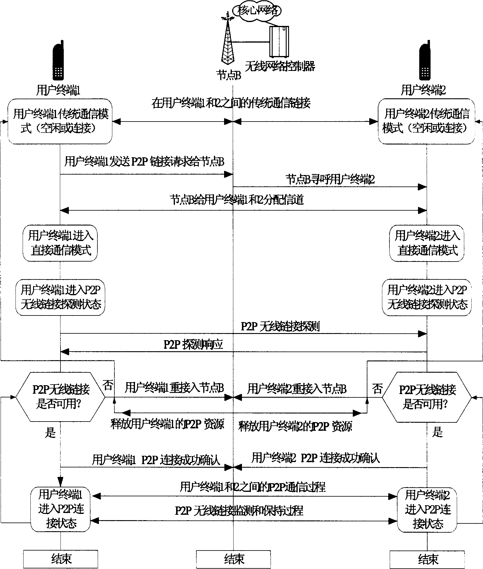 Method and apparatus for establishing and retaining point-to-point communication radio chaining in radio communication network