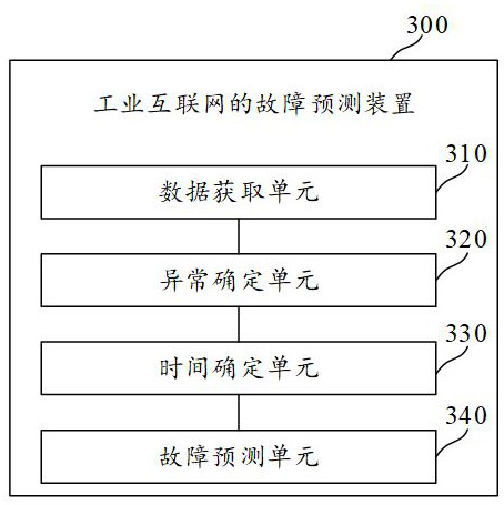 Fault prediction method and device applied to industrial internet and electronic equipment