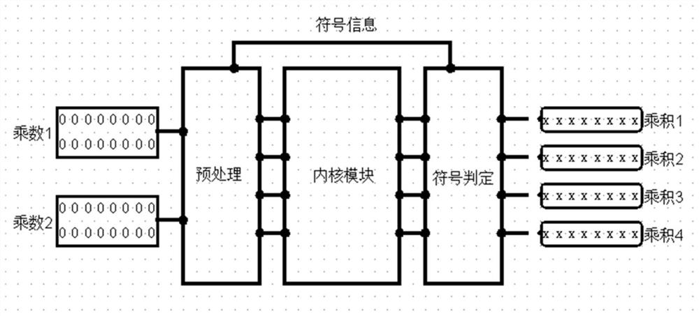 Data conversion method, multiplier, adder, terminal device and storage medium