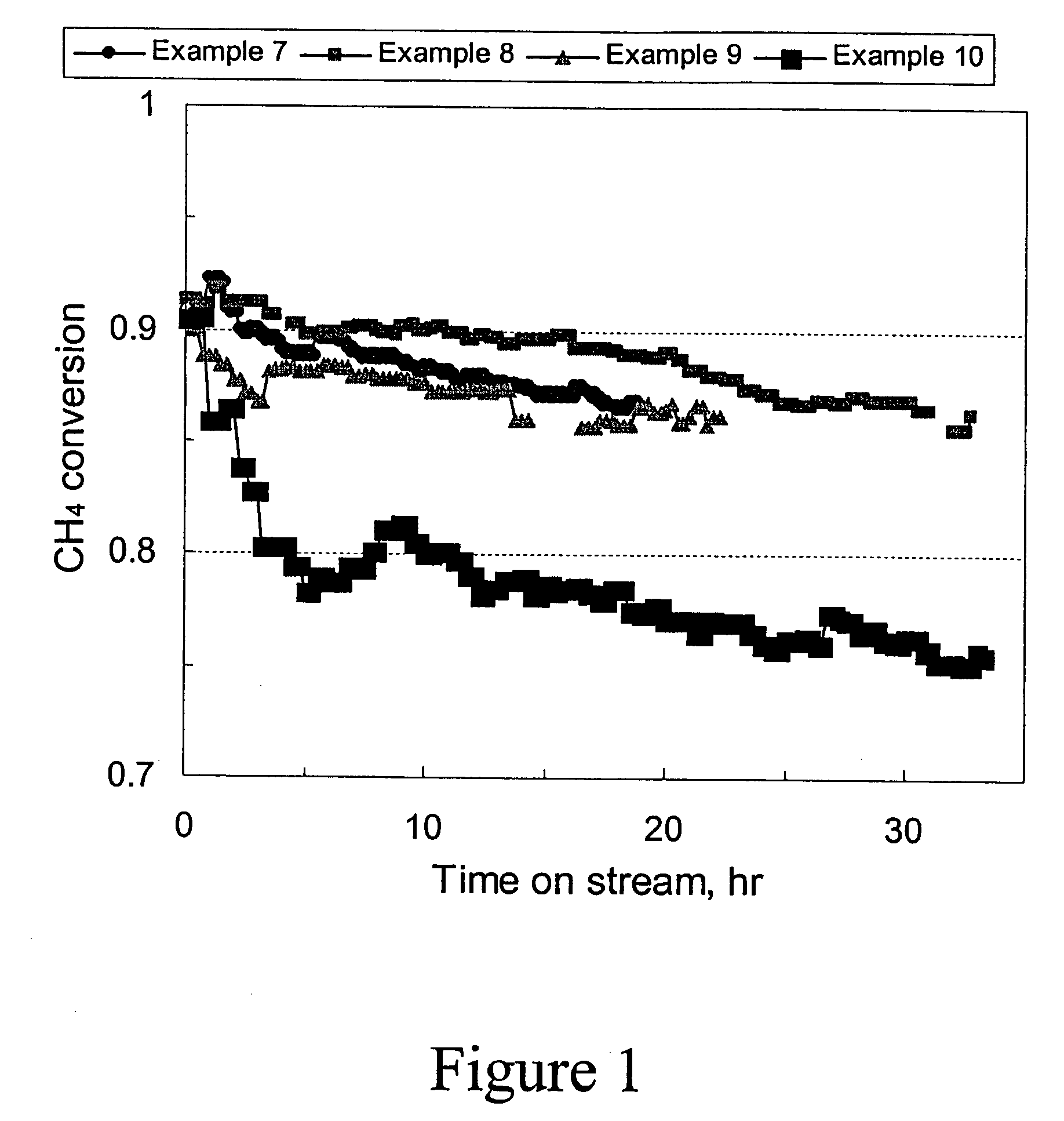 Novel syngas catalysts and their method of use