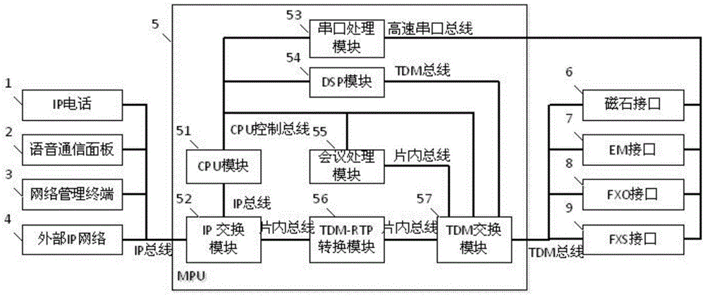 Voice communication control system based on TDM and IP buses