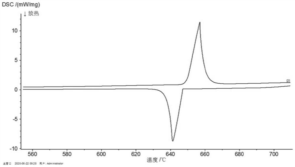 Thermal analysis method for testing volatile and oxidizable alloy material by using nested sealed crucible