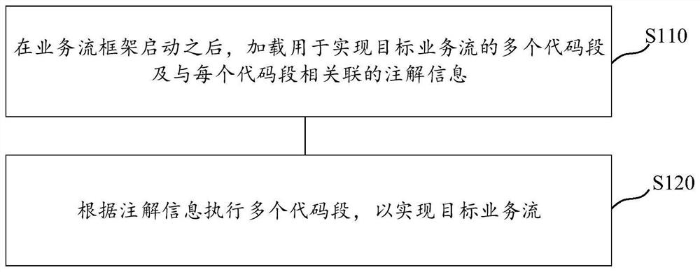 Business flow implementation method and device based on annotation, storage medium and electronic equipment