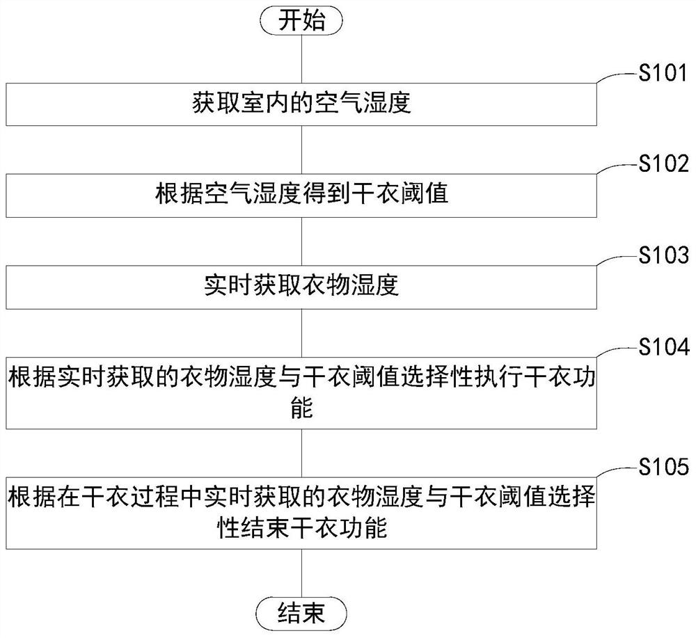 Clothes drying method and device and air conditioner