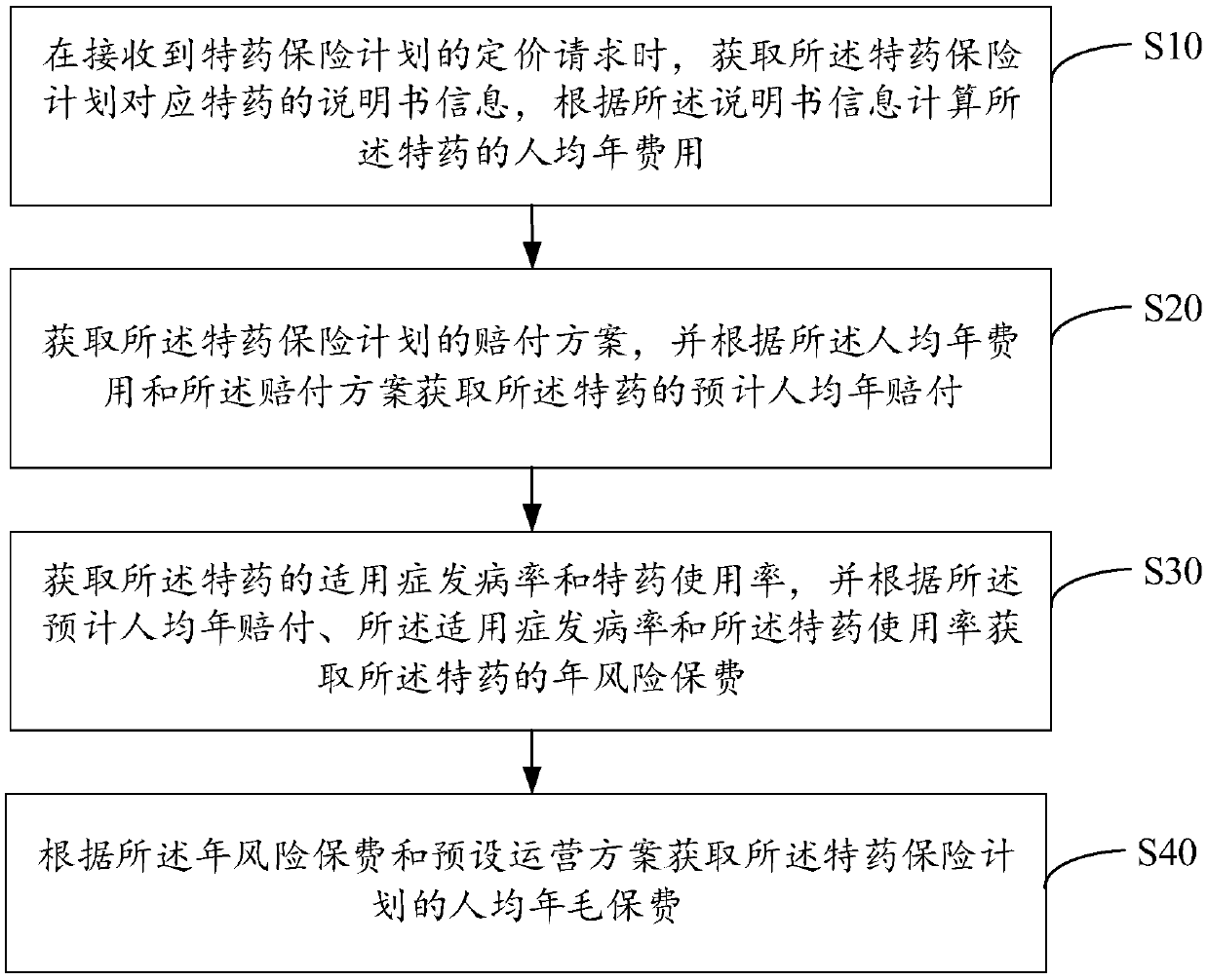 Special medicine insurance plan pricing method, device, equipment and readable storage medium