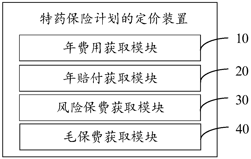 Special medicine insurance plan pricing method, device, equipment and readable storage medium