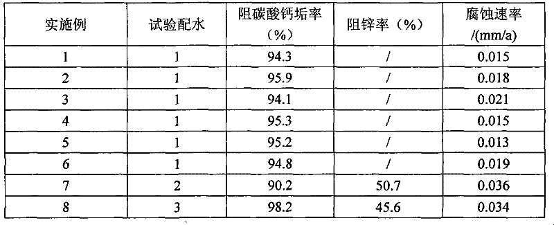 Phosphorus-free composite scale-inhibiting corrosion-retarding agent and application thereof in water treatment