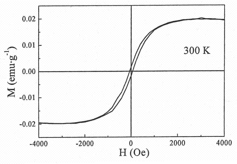 A kind of preparation method with room temperature ferromagnetic nano zno material