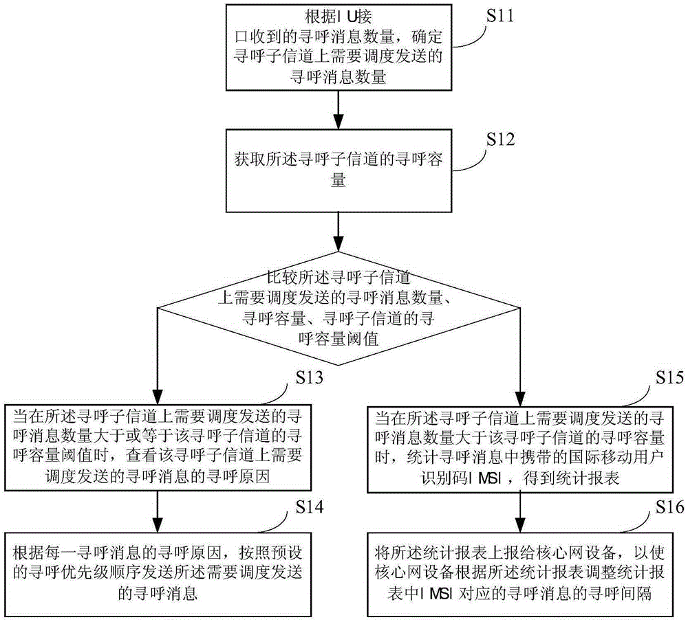Method for eliminating congestion in paging sub-channel and wireless network control equipment