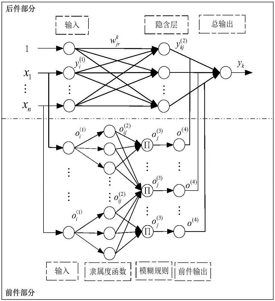 Control method for sewage treatment process based on self-organizing neural network