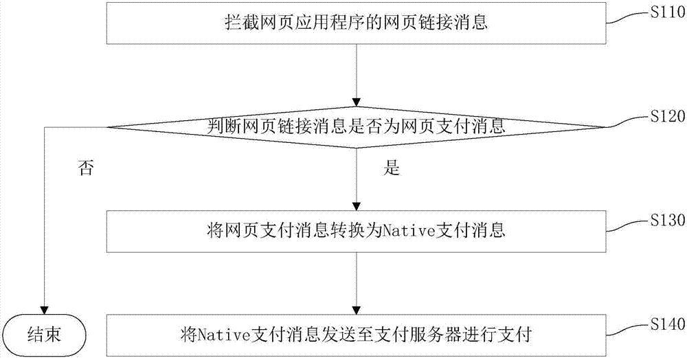 Payment method and system, payment conversion method and payment conversion device
