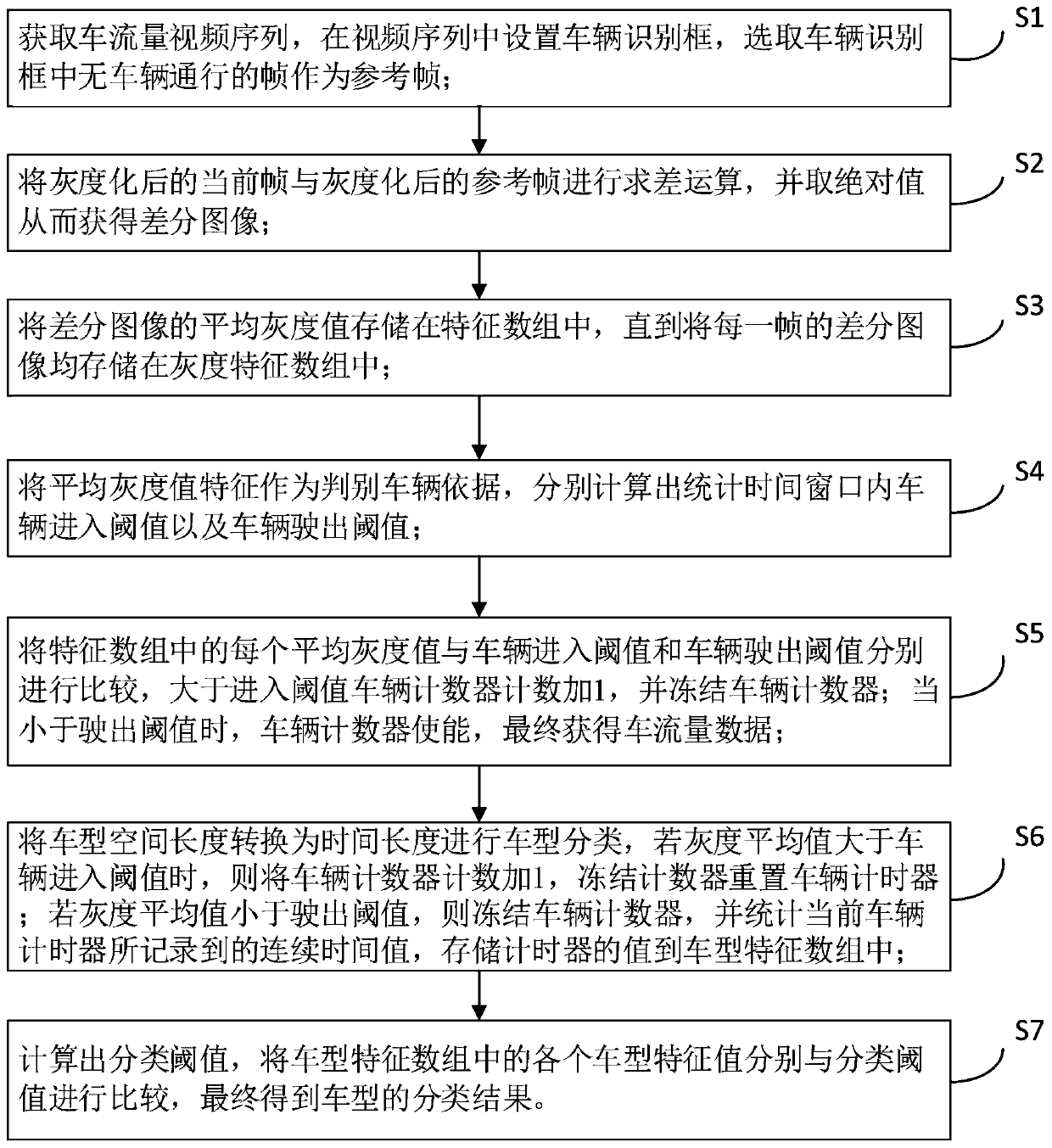 Traffic flow statistics and vehicle type classification method and device