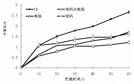 A method for improving the effect of citrus storage and preservation