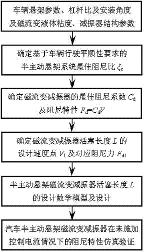 Optimizing design method of automotive semi-active suspension magnetorheological damper piston length