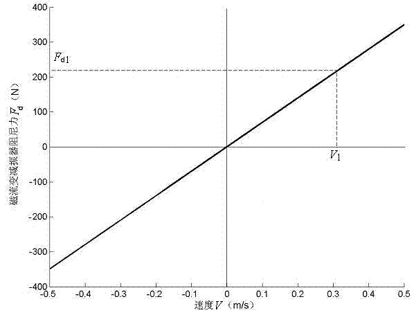 Optimizing design method of automotive semi-active suspension magnetorheological damper piston length