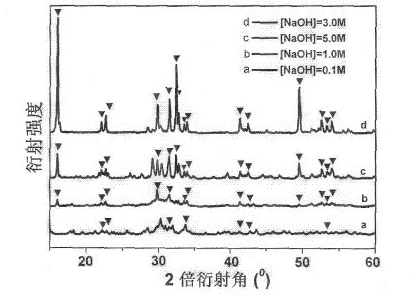 Hydrothermal synthesis method of LuO(OH) nanorods and Lu2O3 nanorods luminescent powder