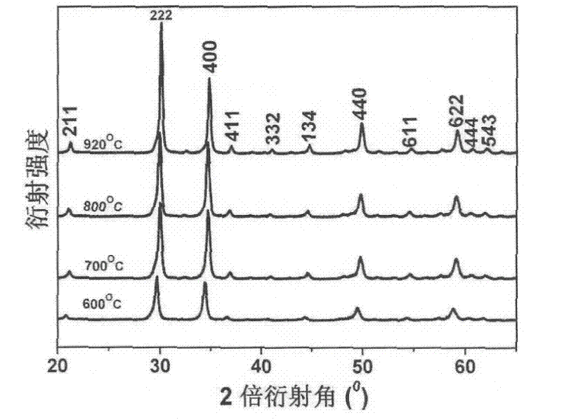 Hydrothermal synthesis method of LuO(OH) nanorods and Lu2O3 nanorods luminescent powder