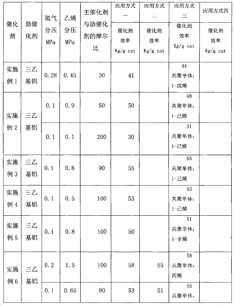 Preparation method and application of spherical magnesium halide carrier