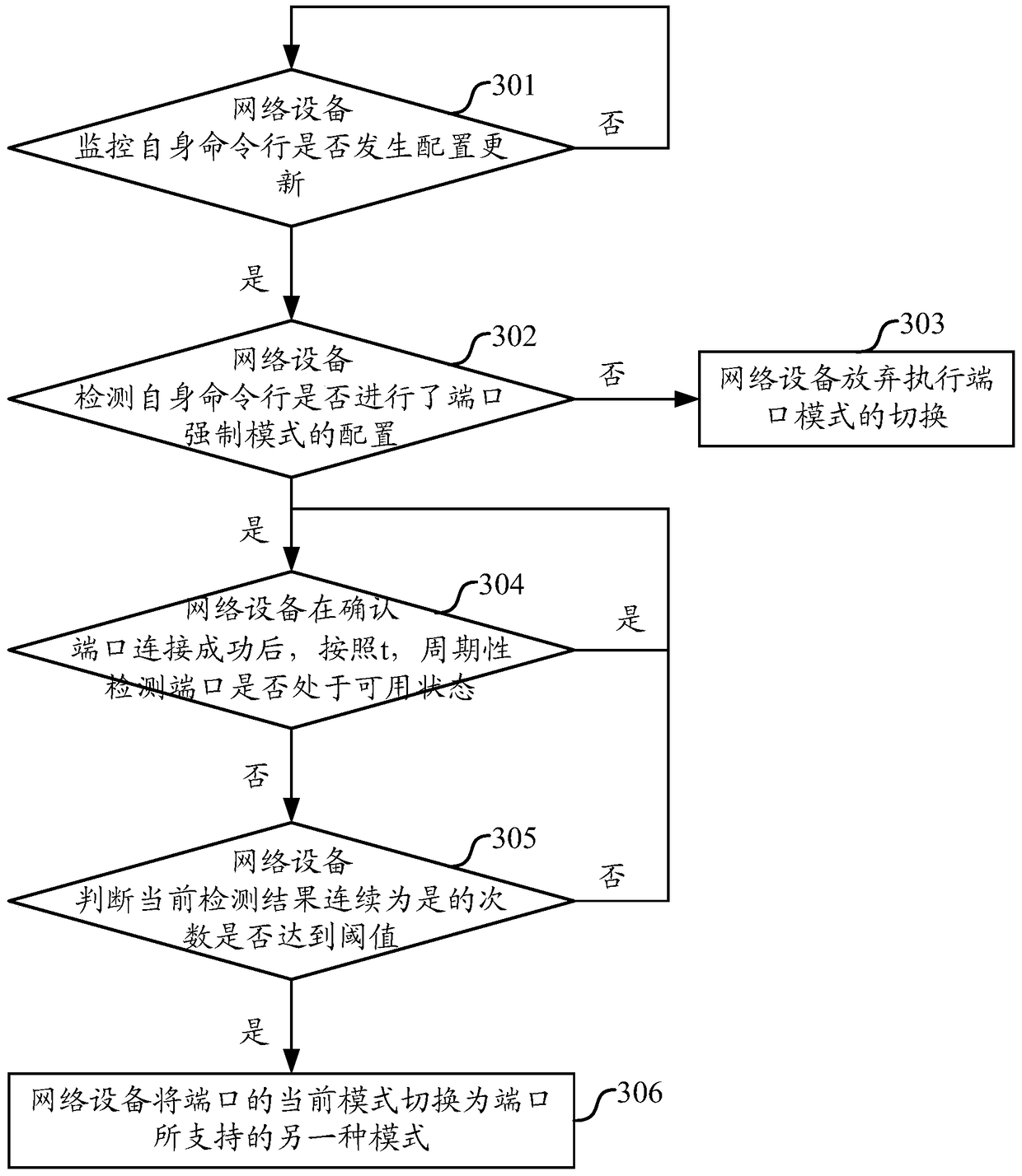 A port mode negotiation method and device