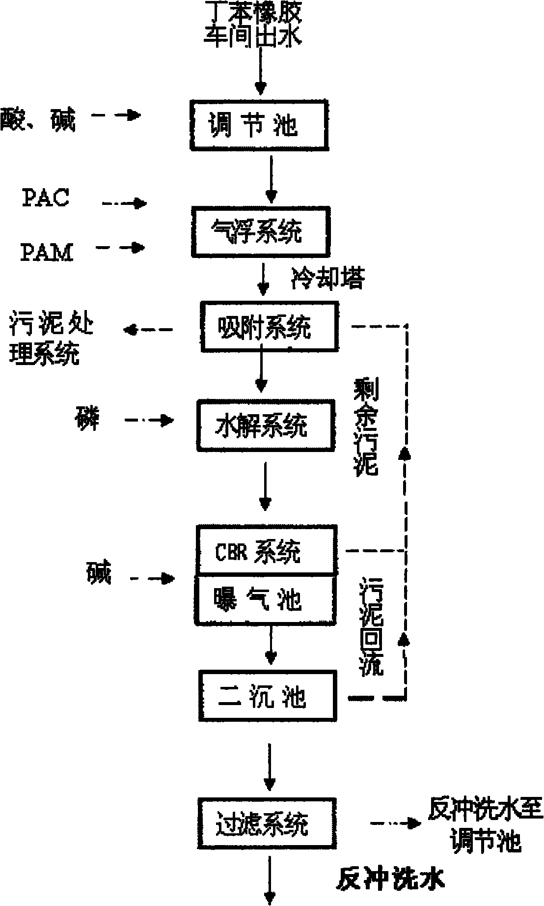 Treatment process of butadiene styrene rubber sewage