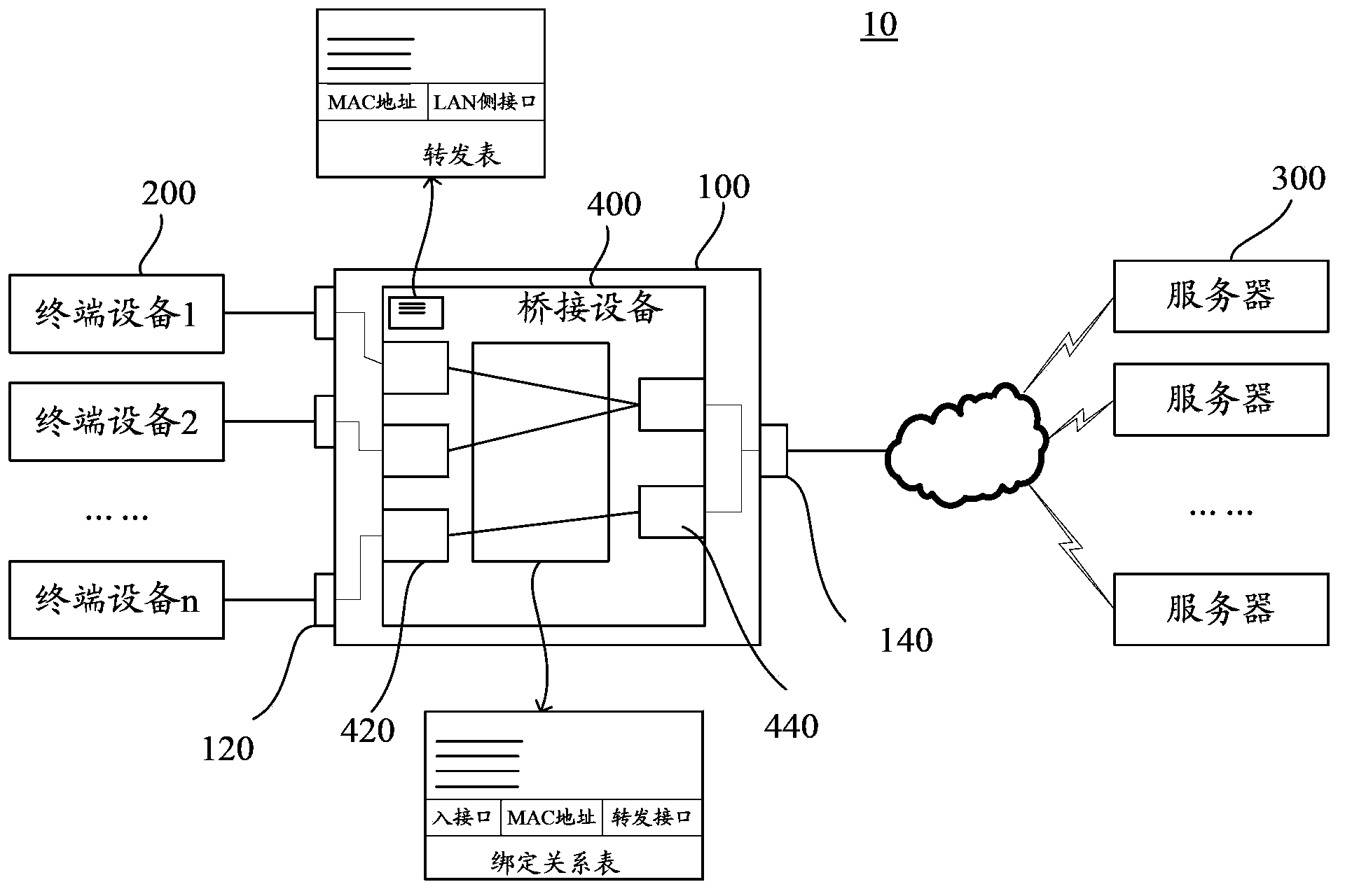 Bridging device based on linux operation system and communication method thereof