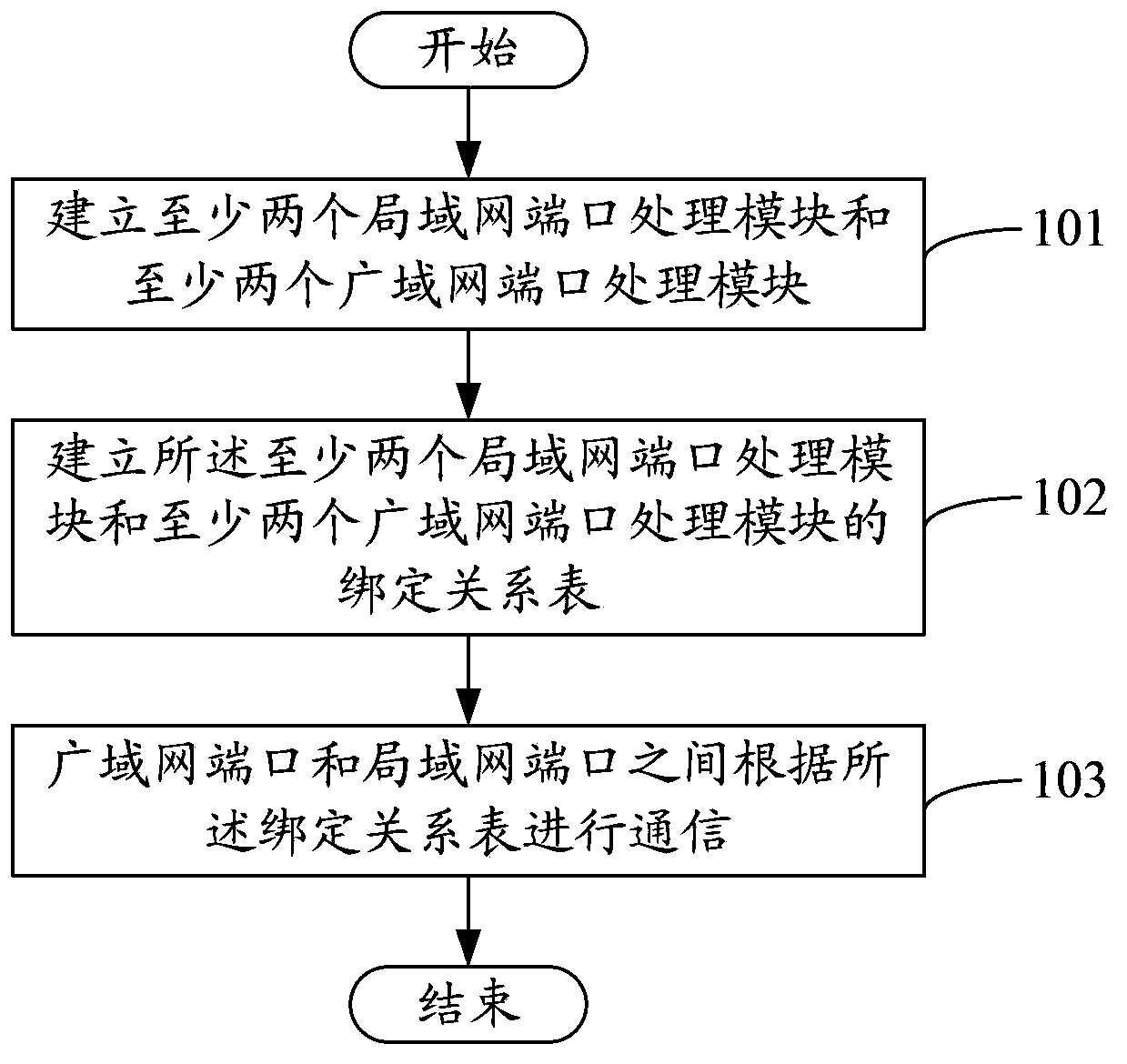 Bridging device based on linux operation system and communication method thereof