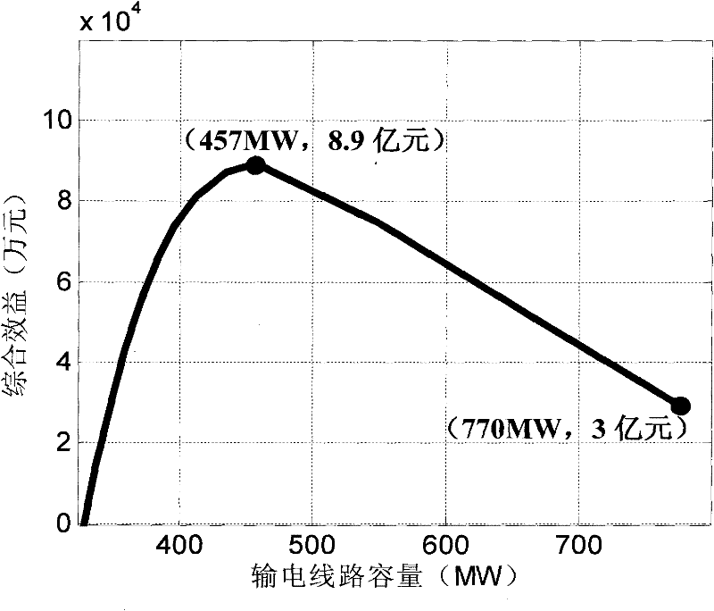 Static optimization method of power gathering and output electric capacity of wind power station group