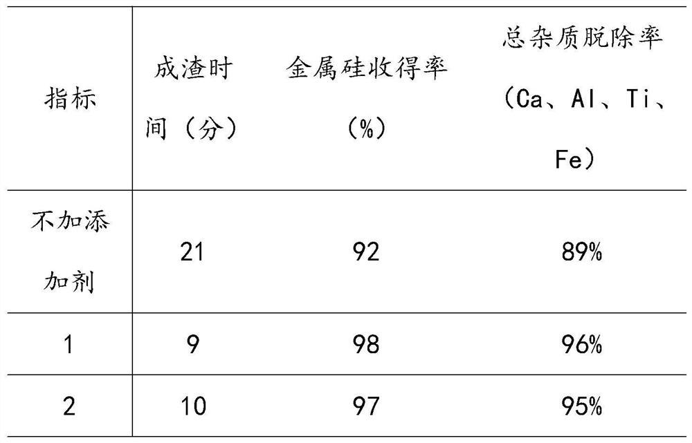 Method for preparing industrial silicon refining slag agent by using silica fume as raw material