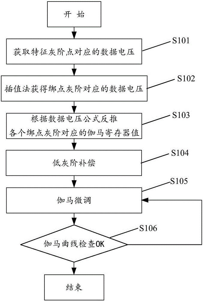 Gamma voltage correction method and device