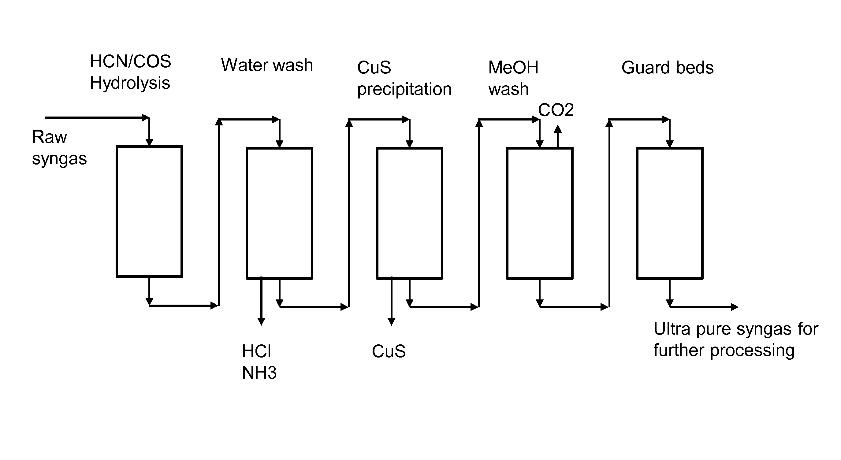 Two-stage gas washing method