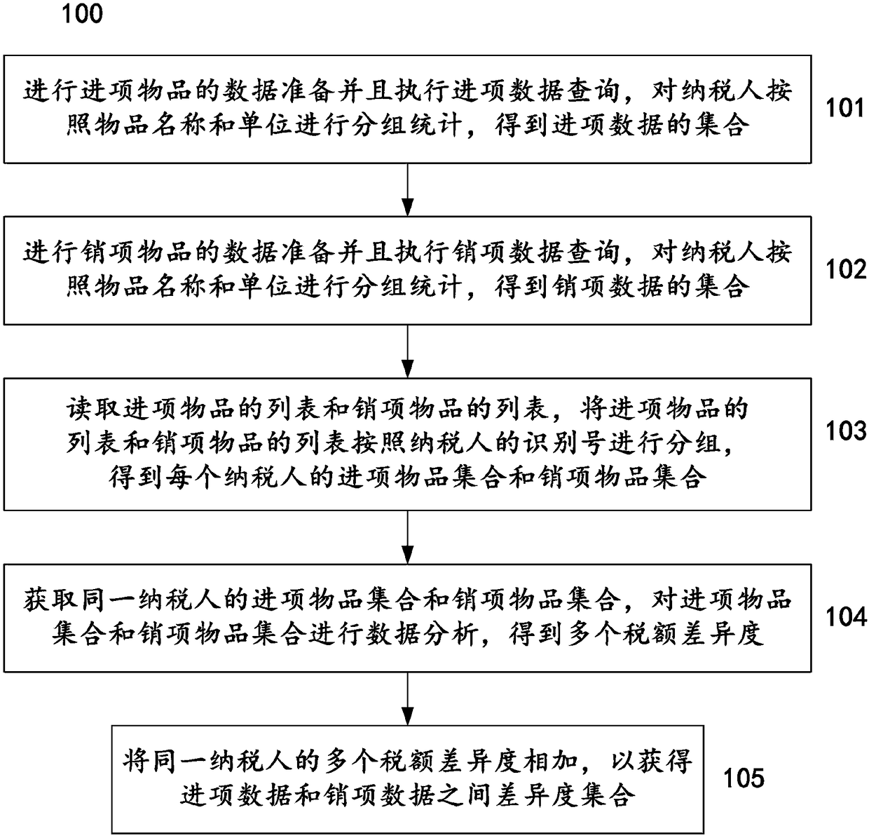 A method and system for calculating difference between input and output goods lists