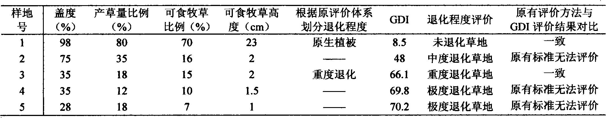 Method for evaluating degradation degree of alpine grassland based on visual vegetation indexes