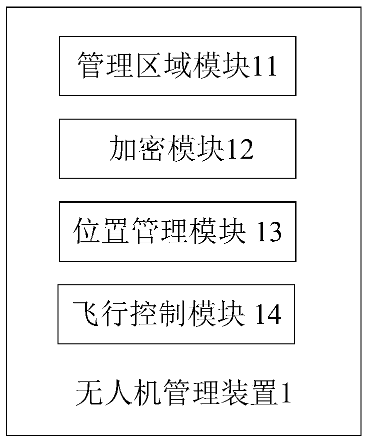 Unmanned aerial vehicle management method and device, computer system and readable storage medium