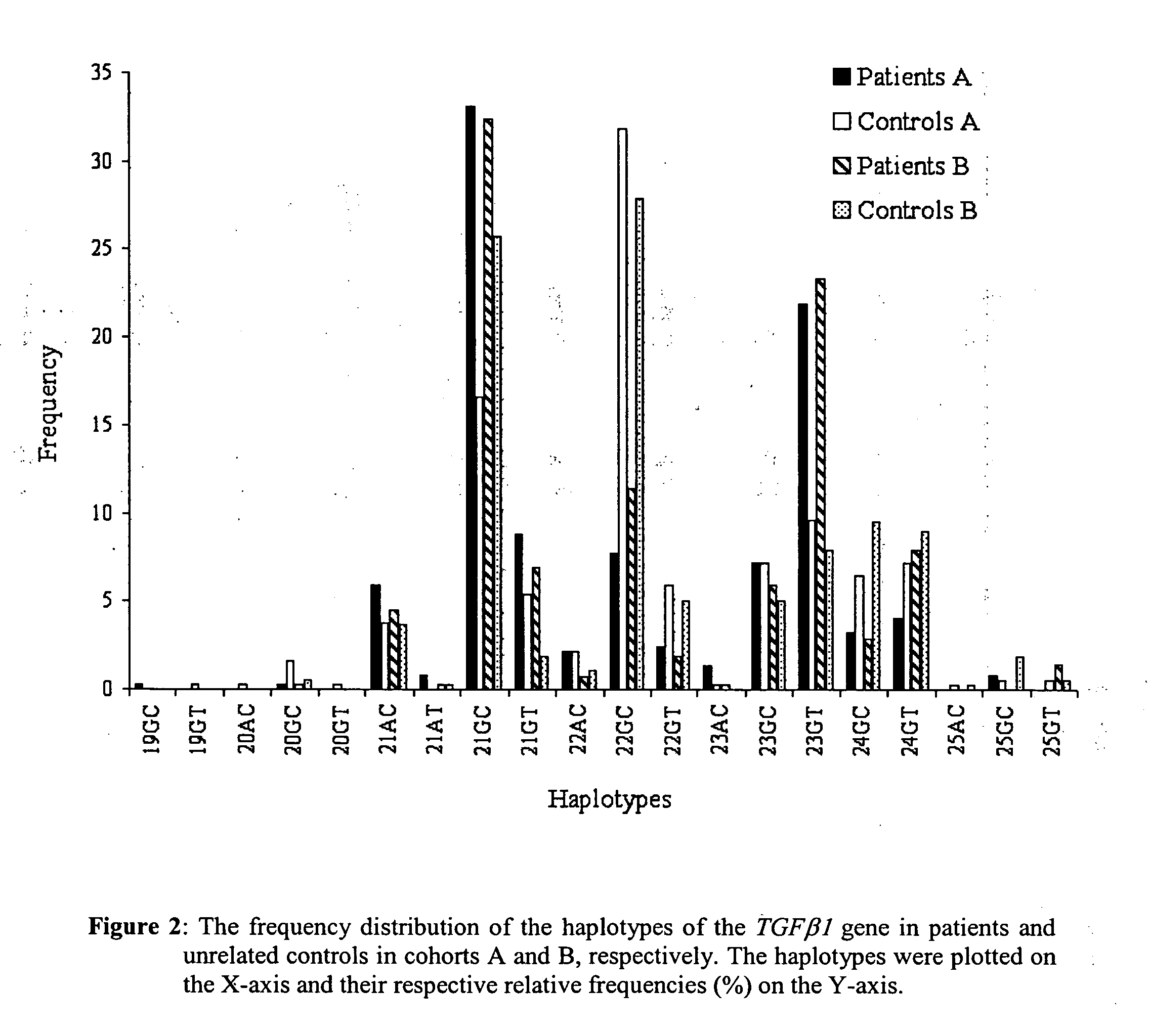 Transforming growth factor beta 1 (TGFbeta1) haplotypes and prediction of susceptibility for immunological disorders