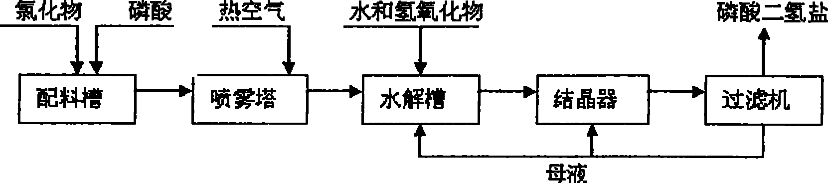 Method for preparing dihydric phosphate