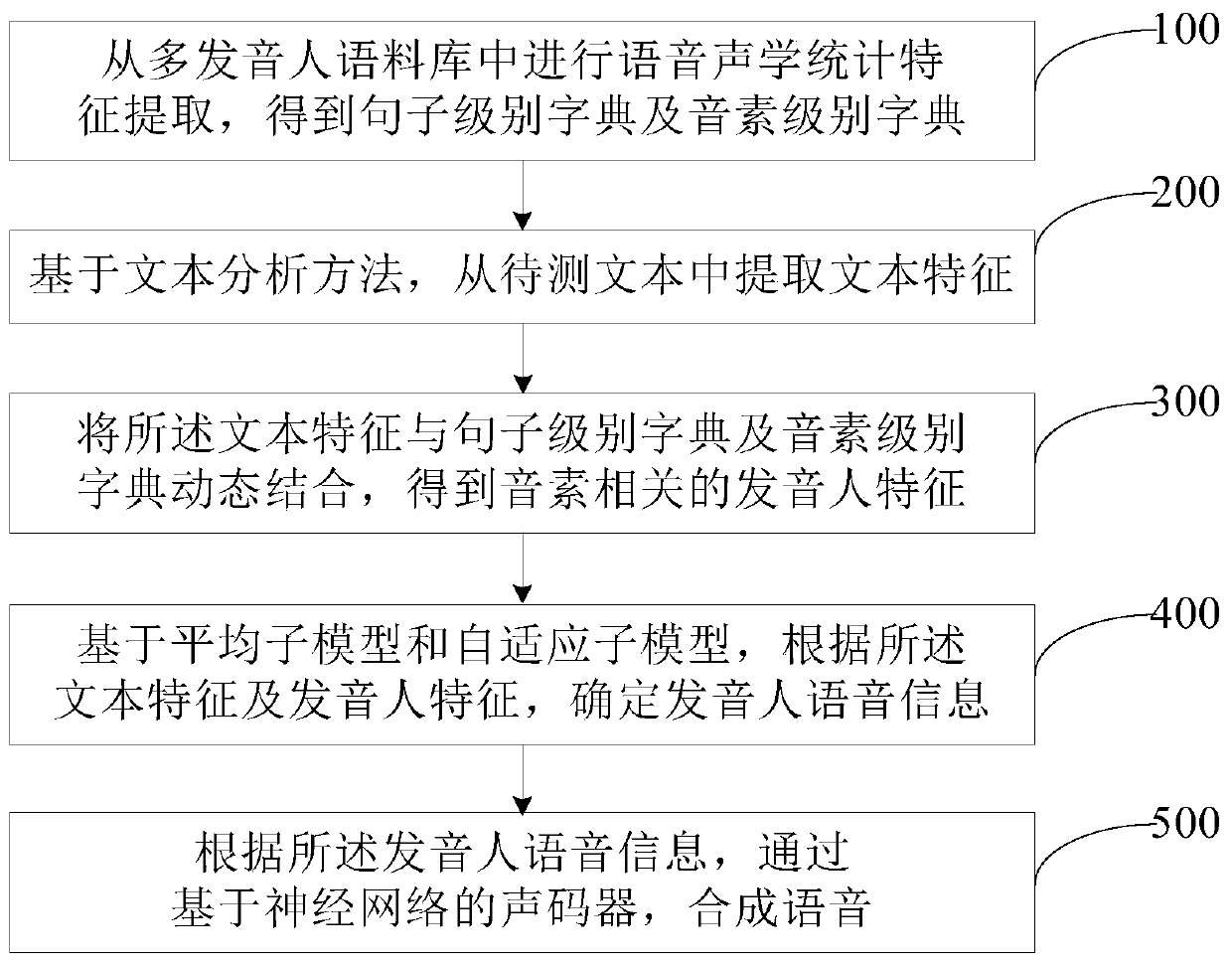 Multi-speaker voice synthesis method, system and device