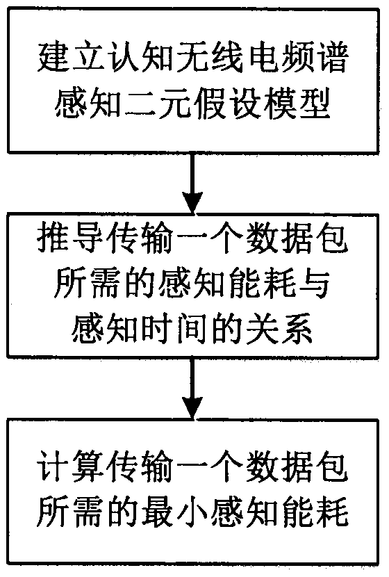 Single-channel energy efficiency spectrum sensing method based on sensing performance