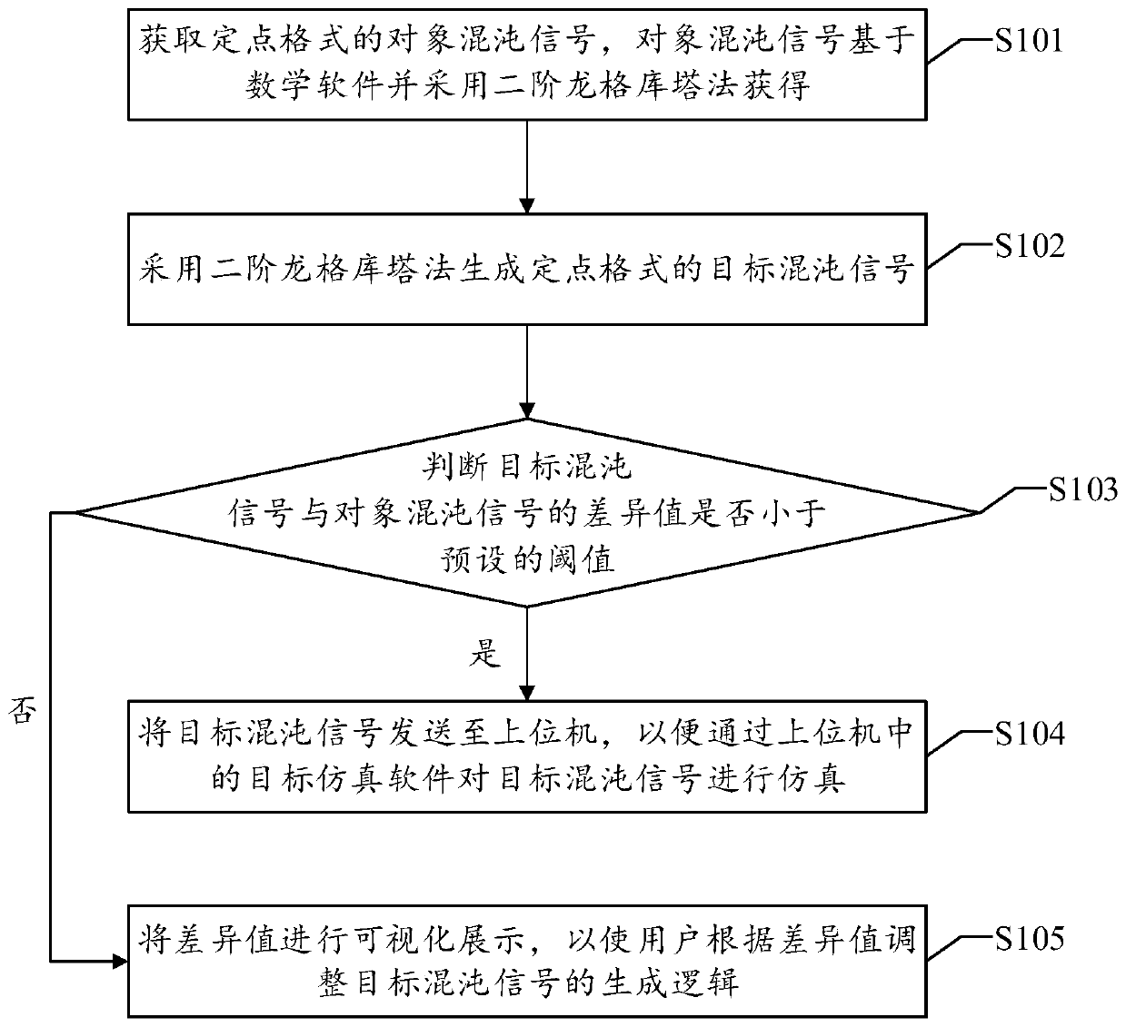 Chaotic signal generating method and device, equipment and readable storage medium