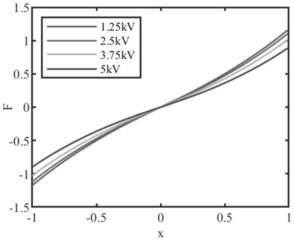 Electro-active quasi-zero stiffness vibration isolator