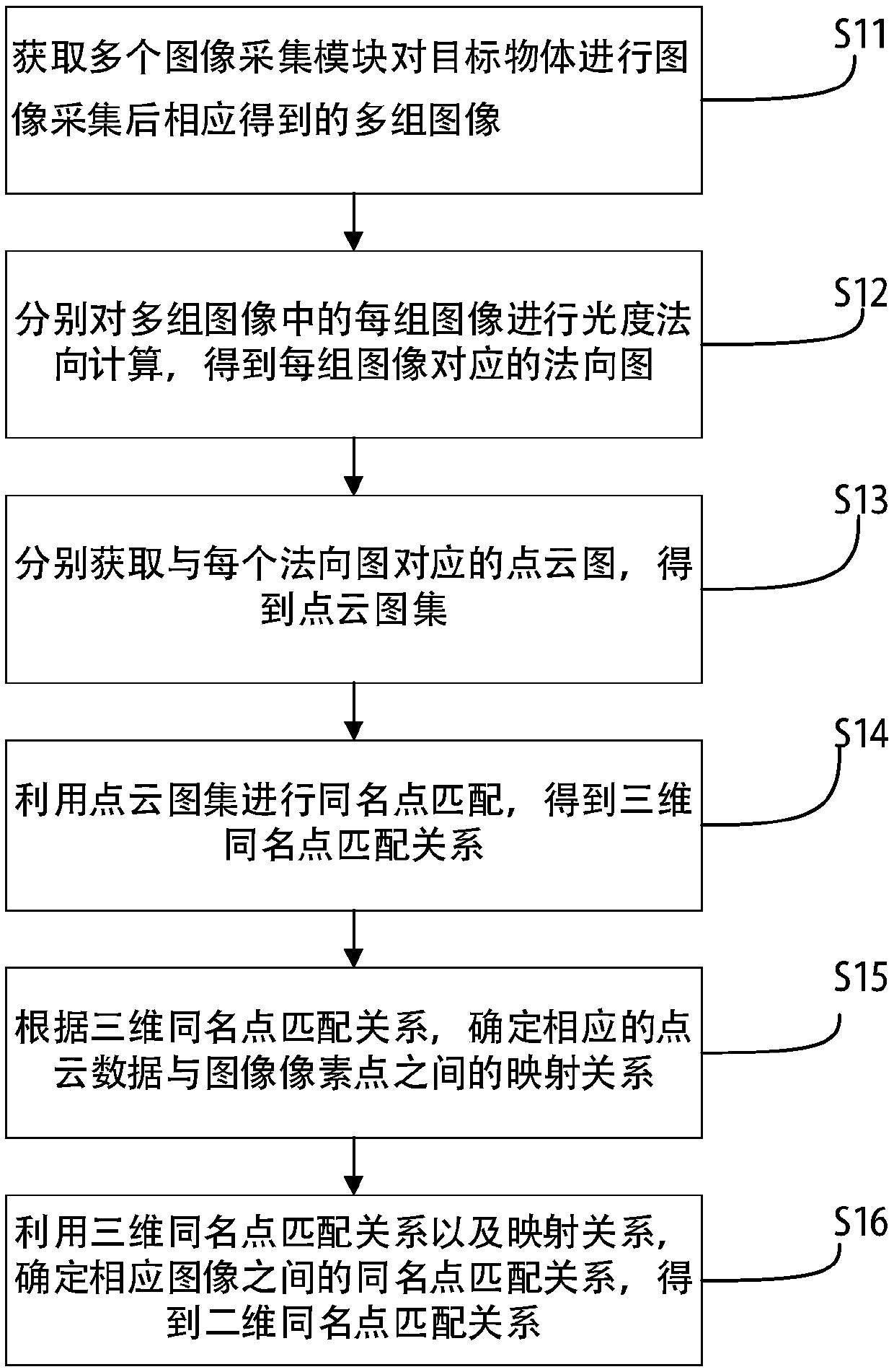 Homonymous point matching and three dimensional reconstruction method and system and photometric stereo shooting terminal