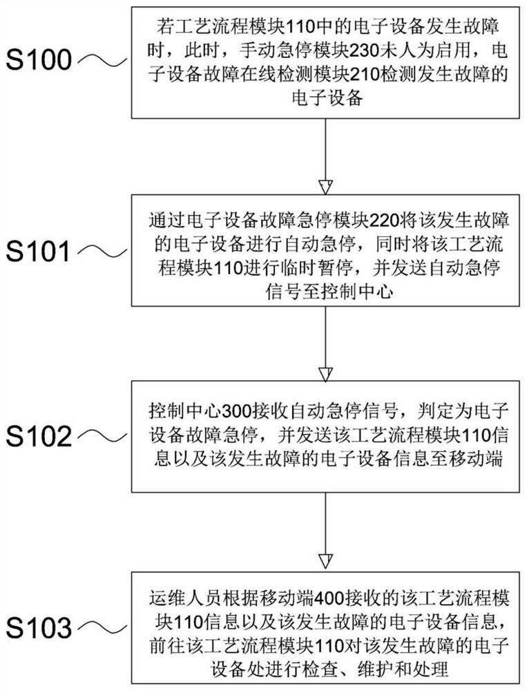 Factory digital operation and maintenance system and operation and maintenance method