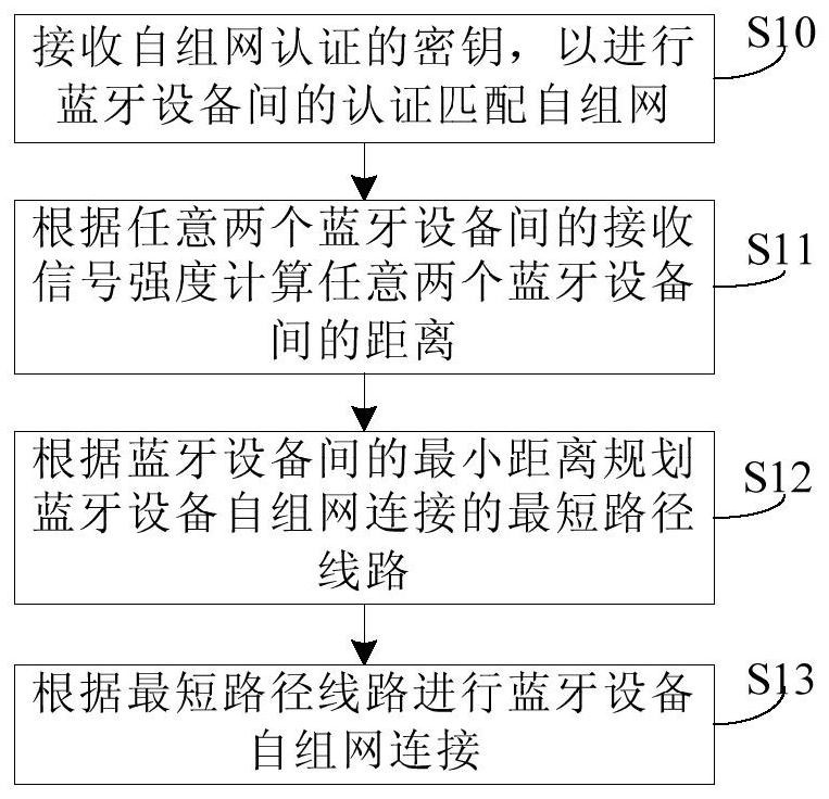 Method and system for ad hoc networking of bluetooth devices