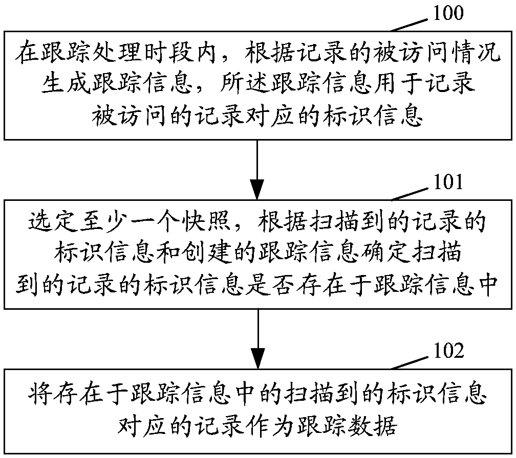 Data tracking processing method and device