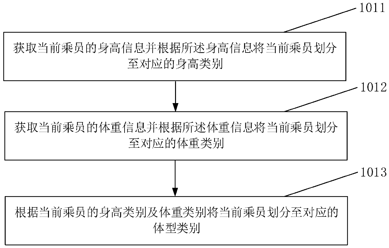 Passenger classification protection method, system and device and computer readable storage medium