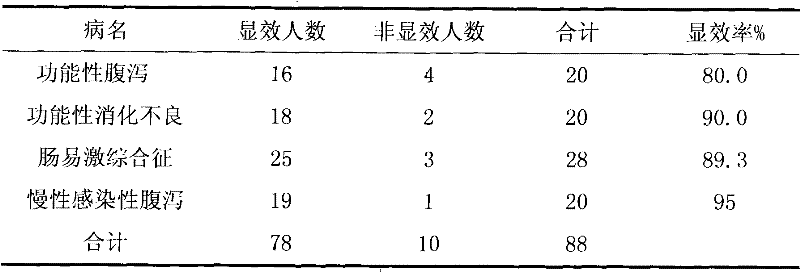 Gastrointestinal disease-treating traditional Chinese medicine composition containing costustoot and preparation method thereof