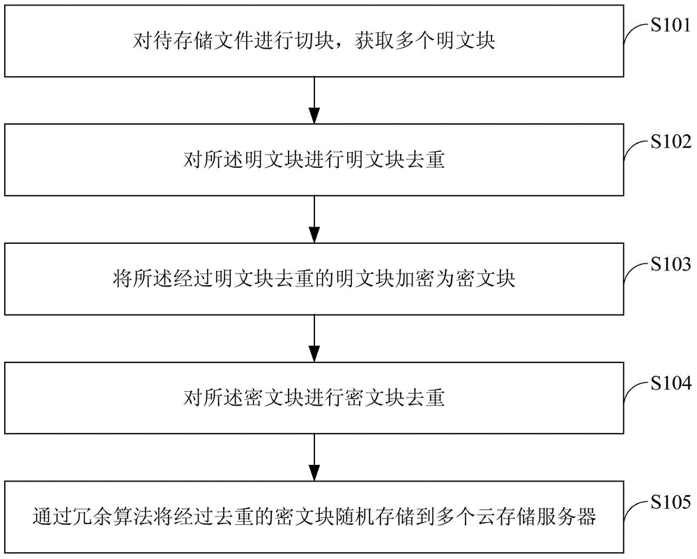 Cloud storage method and system for file
